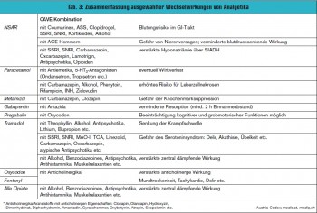 Paracetamol wechselwirkung novalgin Interaktionen: Schmerzmittel