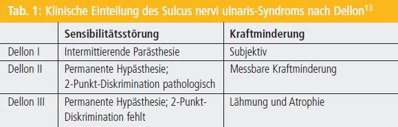Syndrom krank ulnaris lange sulcus wie op Sulcus Ulnaris