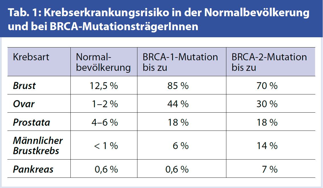 gen und chromosom zu brustkrebs