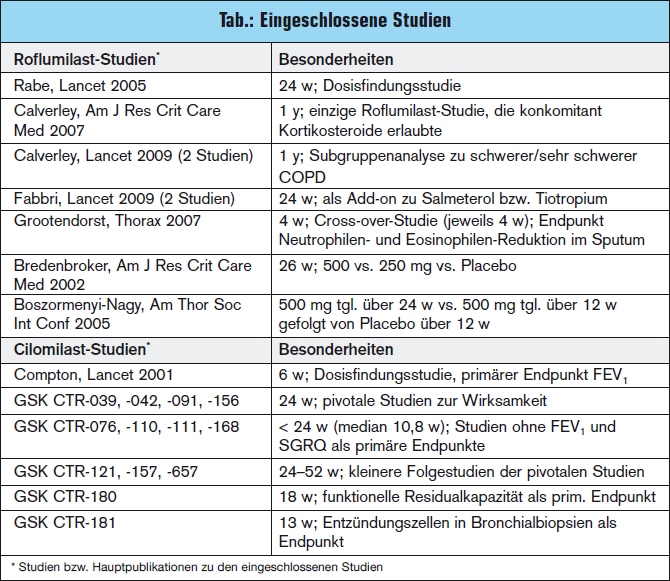 PDE4Inhibitoren Roflumilast und Cilomilast bei stabiler COPD
