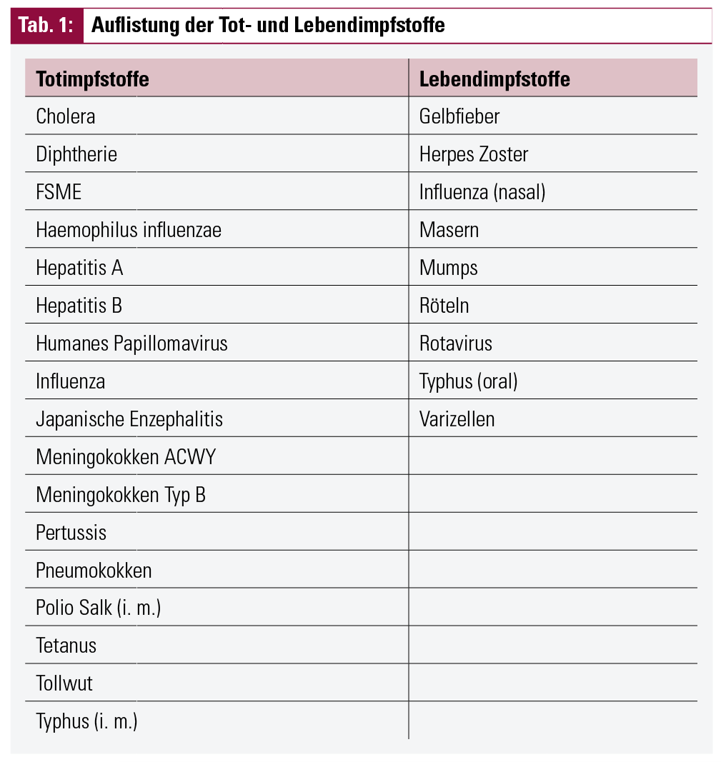 Impfungen Bei Immunsupprimierten Rheumatologischen Patienten Aus Sicht Des Infektiologen Medmedia Impfungen Bei Immunsupprimierten Rheumatologischen Patienten Aus Sicht Des Infektiologen Medmedia