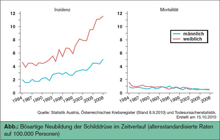 Befundabklärung Schilddrüse Wann ist die Zuweisung an eine Schilddrüsenambulanz erforderlich ...