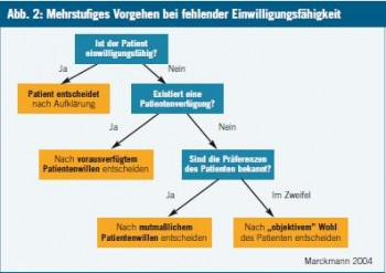Behandlung am Lebensende – Ethische Grundlagen der Entscheidungsfindung ...
