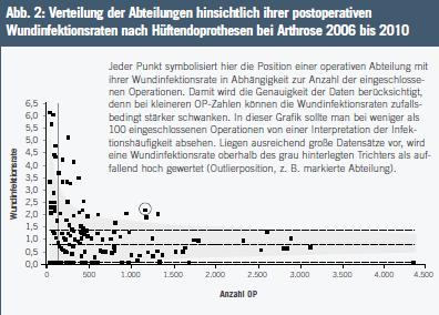 Vermeidung von postoperativen Wundinfektionen – Möglichkeiten im Rahmen eines Surveillance ...