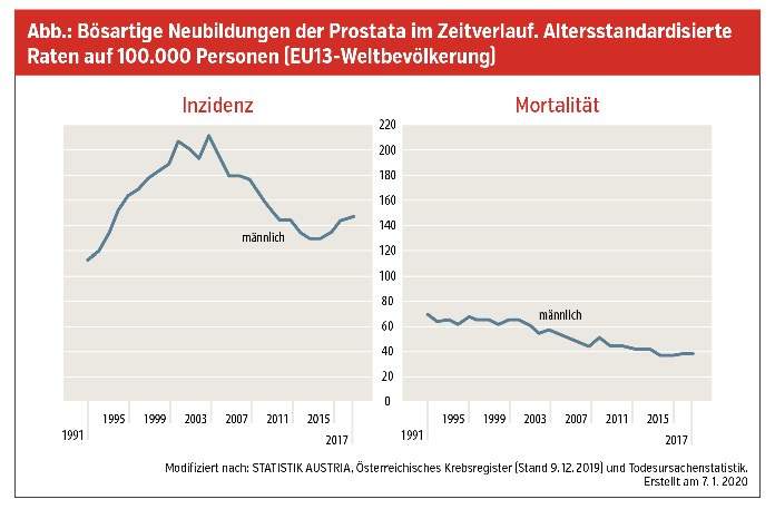 prostata screening österreich