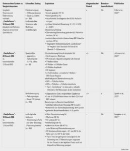 <strong>Tab. 1:</strong> Vergleichsstudien (PubMed) zum Einsatz des „CardioSecur“-Systems in unterschiedlichen klinischen Settings
