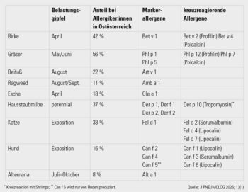 <strong>Tab. 1</strong>: Eigenschaften der Allergene und Allergenquellen, die am häufigsten eine allergische Rhinitis verursachen