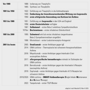 <strong>Tab.:</strong> Geschichtlicher Überblick der Entwicklung der antiinflammatorischen und antiobstruktiven Therapie von Asthma bronchiale
