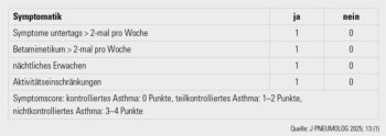 <strong>Tab. 1</strong>: Punktescore zur Feststellung der Asthmakontrolle (nach: www.gina.org)